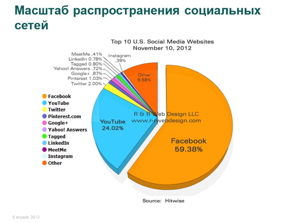 Масштаб распространения социальных сетей